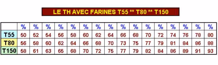 Th par type de farine 55 80 et 150