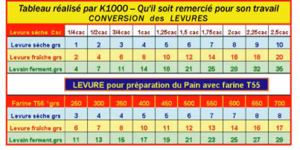 Levures