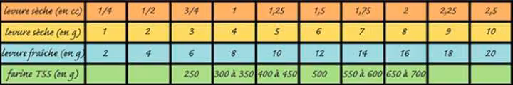 Tableau equivalence levures