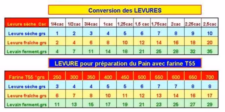 Tableau de conversion des levures