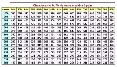 Quand sortir le pâton ?